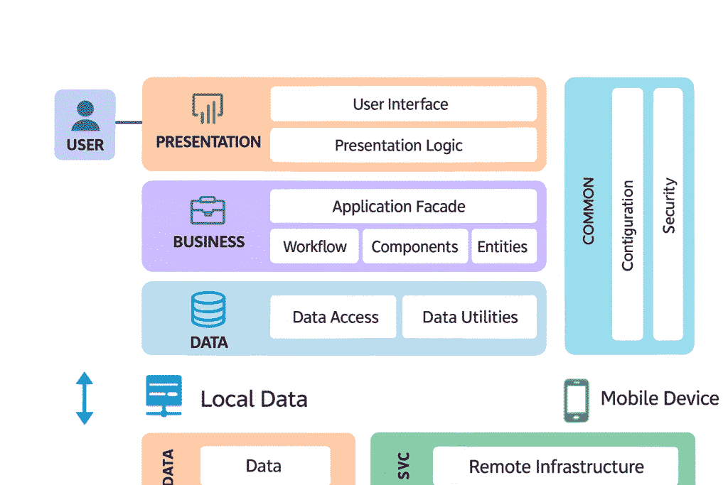 iOS app architecture