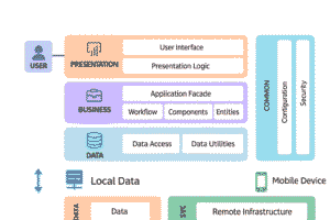 iOS app architecture