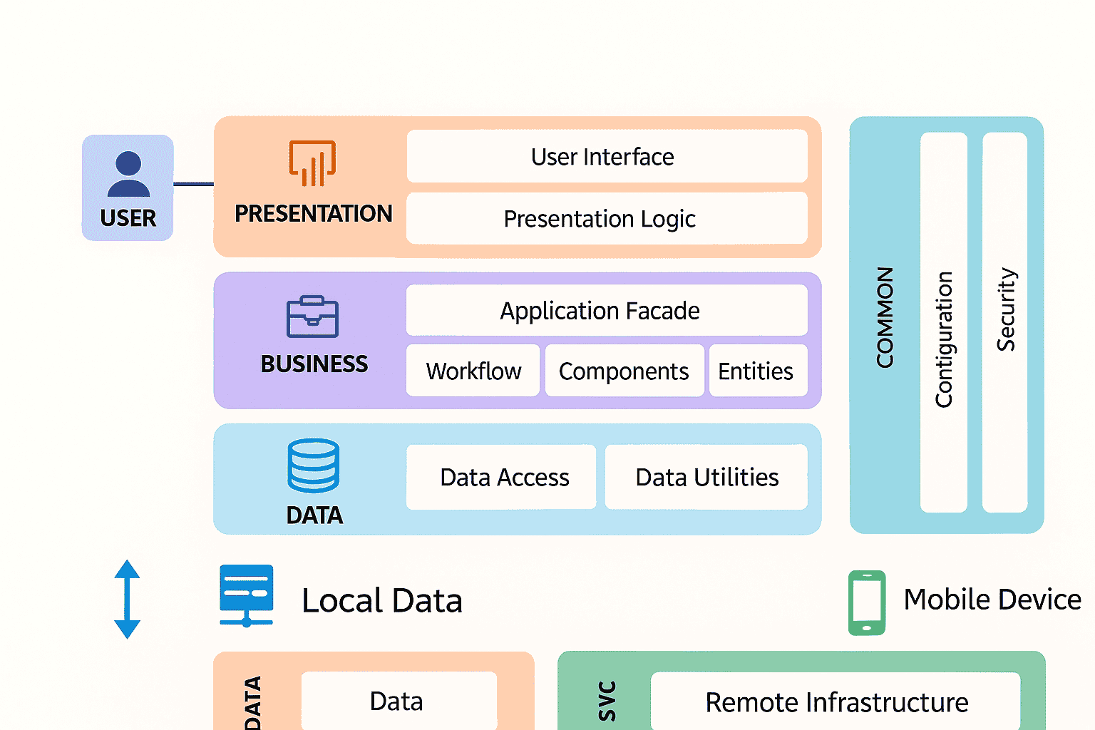 iOS app architecture