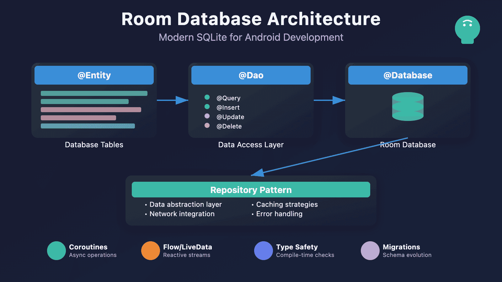 room database